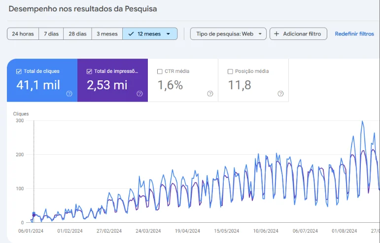 Relatório do Google Search Console da AMG Saúde com 41,1 mil cliques e 2,53 milhões de impressões em 12 meses