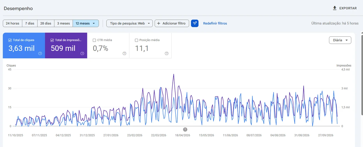 Relatório do Google Search Console do BuscaSST com 509 mil impressões e 3,63 mil cliques em 12 meses